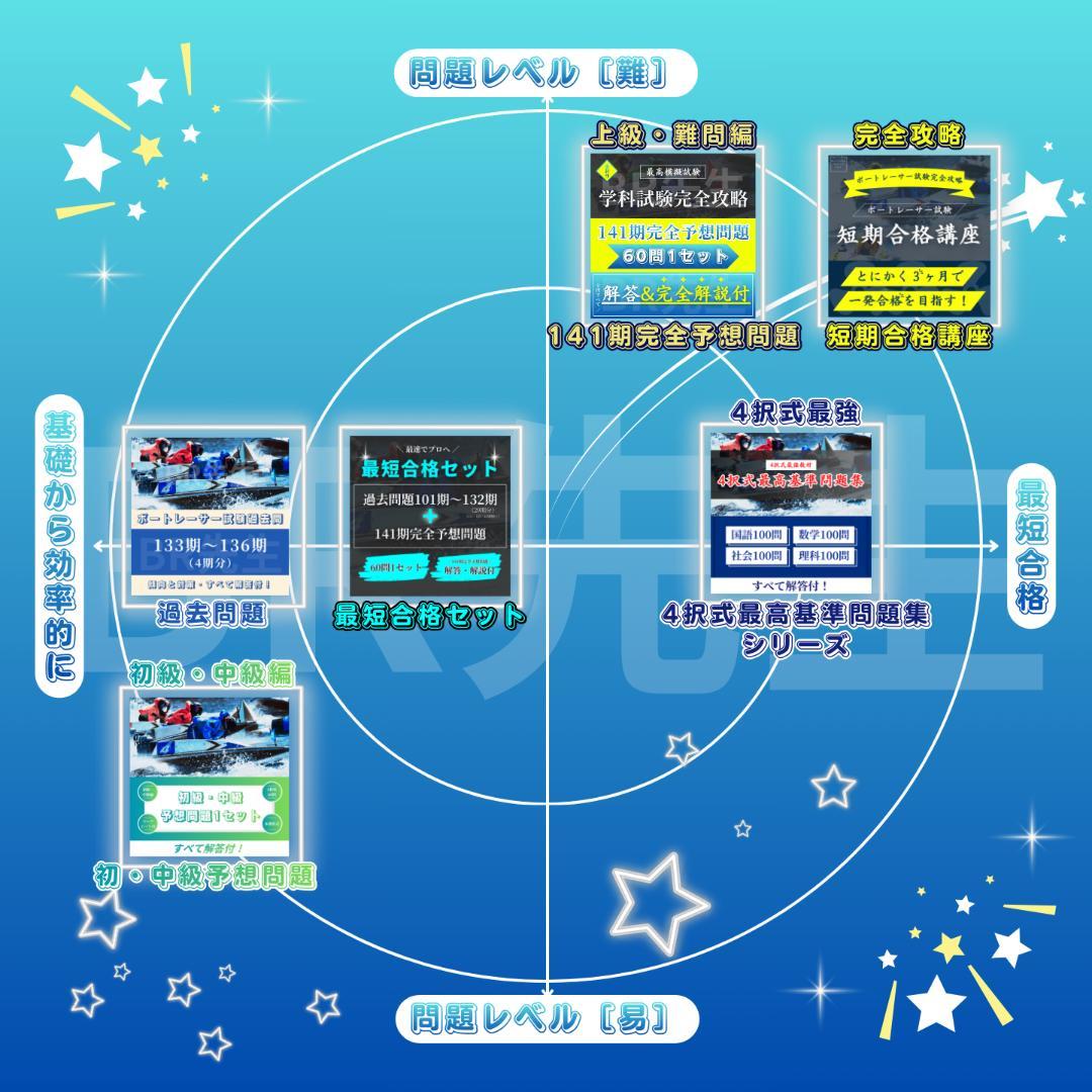 141期ボートレーサー試験完全予想問題第1-10弾［解答＆完全解説付］a