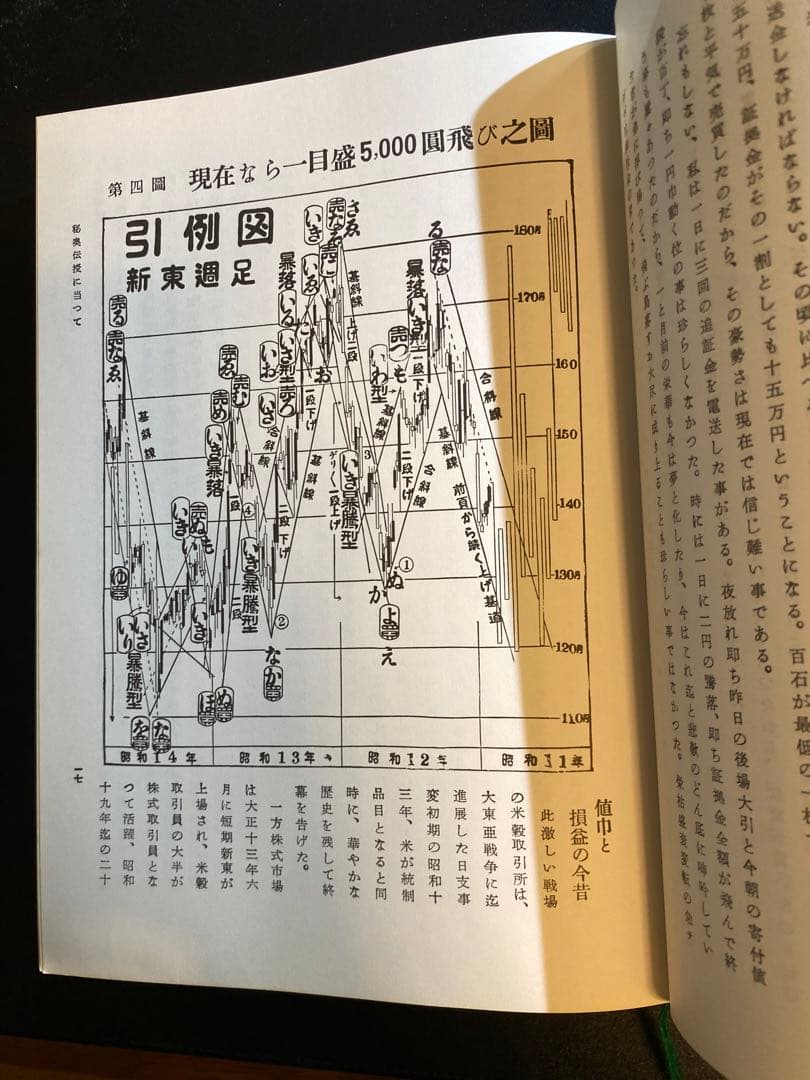 【相場必勝の秘訣永久不変奥義】天底と転換罫線型網羅大辞典　柴田罫線